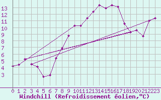 Courbe du refroidissement olien pour Tozeur