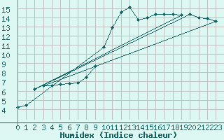 Courbe de l'humidex pour Pontoise - Cormeilles (95)