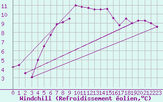 Courbe du refroidissement olien pour Viljandi