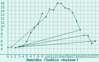Courbe de l'humidex pour Fokstua Ii