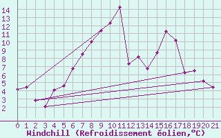 Courbe du refroidissement olien pour Hallhaaxaasen