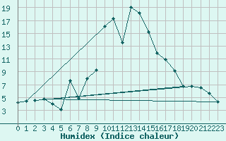 Courbe de l'humidex pour St. Radegund