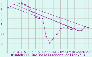 Courbe du refroidissement olien pour Norderney