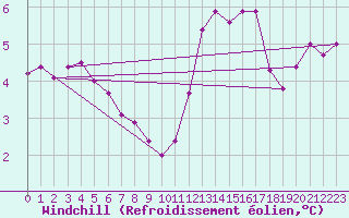 Courbe du refroidissement olien pour Spa - La Sauvenire (Be)