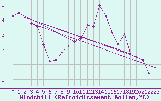 Courbe du refroidissement olien pour Geilo-Geilostolen
