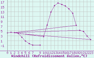 Courbe du refroidissement olien pour Le Souli - Le Moulinet (34)