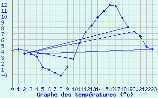 Courbe de tempratures pour Orschwiller (67)