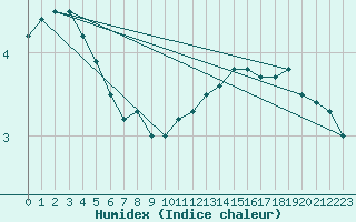 Courbe de l'humidex pour Wdenswil