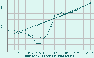 Courbe de l'humidex pour Plauen