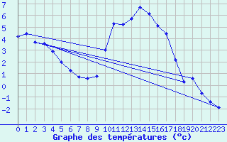 Courbe de tempratures pour Pouzauges (85)