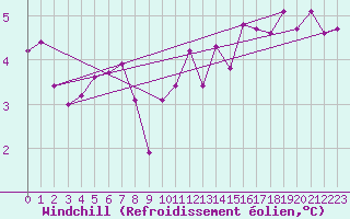 Courbe du refroidissement olien pour Wien Mariabrunn