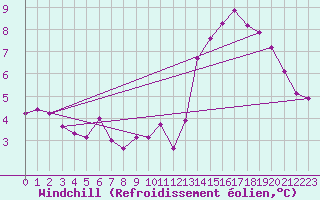 Courbe du refroidissement olien pour Spa - La Sauvenire (Be)