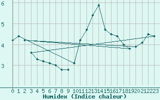 Courbe de l'humidex pour Bedford