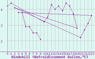 Courbe du refroidissement olien pour Caunes-Minervois (11)