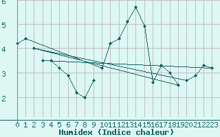 Courbe de l'humidex pour Scampton