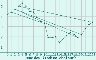 Courbe de l'humidex pour Fichtelberg