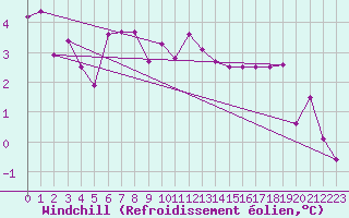 Courbe du refroidissement olien pour Goettingen