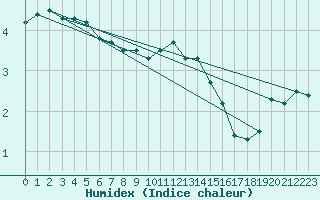 Courbe de l'humidex pour Toholampi Laitala