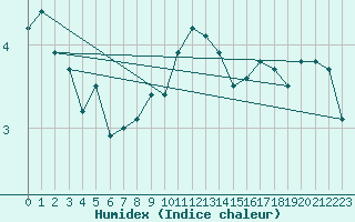 Courbe de l'humidex pour Holzkirchen