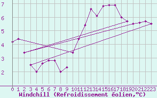Courbe du refroidissement olien pour Saint-Sorlin-en-Valloire (26)
