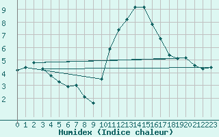 Courbe de l'humidex pour La Lande-sur-Eure (61)