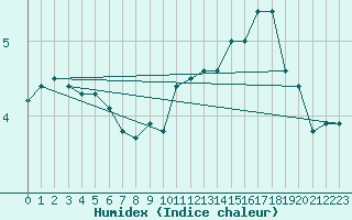 Courbe de l'humidex pour Losheimergraben (Be)