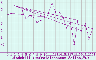 Courbe du refroidissement olien pour Tain Range