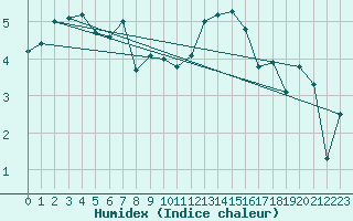 Courbe de l'humidex pour Liepaja