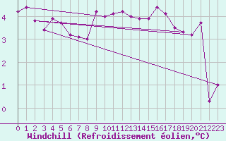 Courbe du refroidissement olien pour Borris