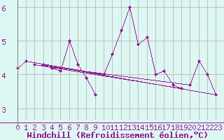 Courbe du refroidissement olien pour Crosby