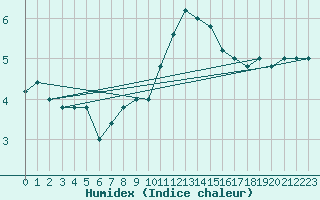 Courbe de l'humidex pour Monte Scuro