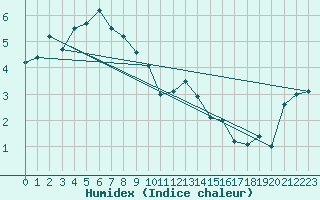 Courbe de l'humidex pour Ballyhaise, Cavan