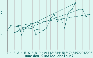 Courbe de l'humidex pour Usti Nad Labem