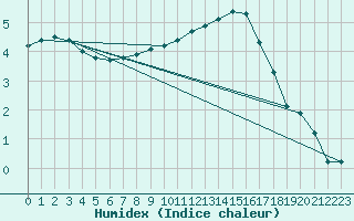 Courbe de l'humidex pour Sandillon (45)