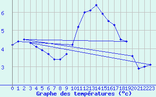 Courbe de tempratures pour Napf (Sw)