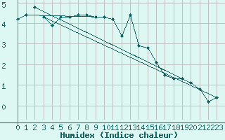 Courbe de l'humidex pour Hestrud (59)