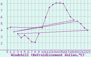 Courbe du refroidissement olien pour Narbonne-Ouest (11)