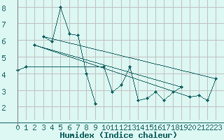 Courbe de l'humidex pour Reutte