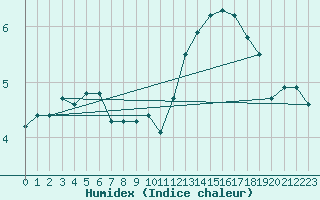 Courbe de l'humidex pour Haegen (67)