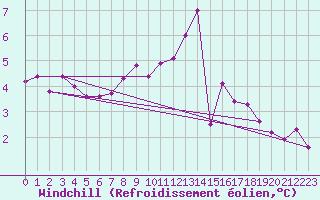 Courbe du refroidissement olien pour Twenthe (PB)