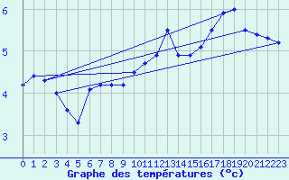 Courbe de tempratures pour Millau (12)