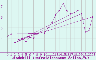 Courbe du refroidissement olien pour Hoogeveen Aws