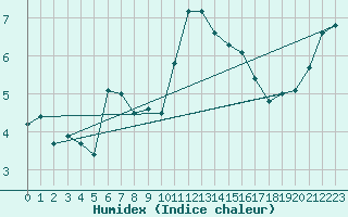 Courbe de l'humidex pour Cherbourg (50)