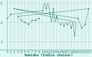 Courbe de l'humidex pour Sandnessjoen / Stokka