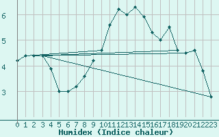 Courbe de l'humidex pour Foellinge