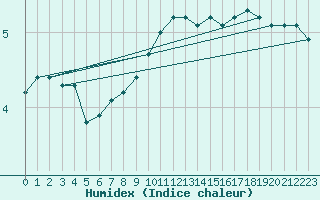 Courbe de l'humidex pour Simplon-Dorf