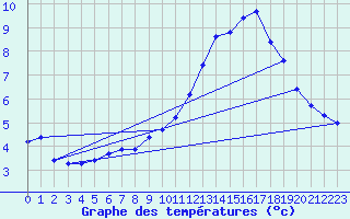 Courbe de tempratures pour Voiron (38)