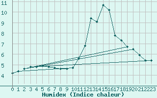 Courbe de l'humidex pour Saint-Igneuc (22)