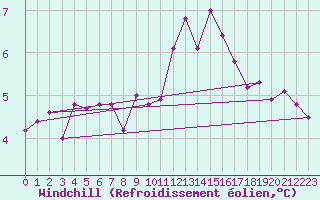 Courbe du refroidissement olien pour Mandailles-Saint-Julien (15)