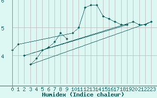Courbe de l'humidex pour Wien Mariabrunn